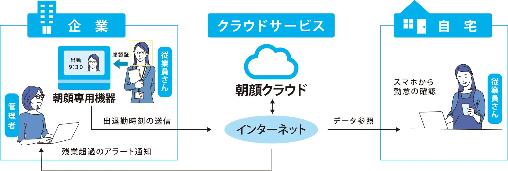 朝顔 - 専用機器とクラウドシステムによる顔認証勤怠の全体構成