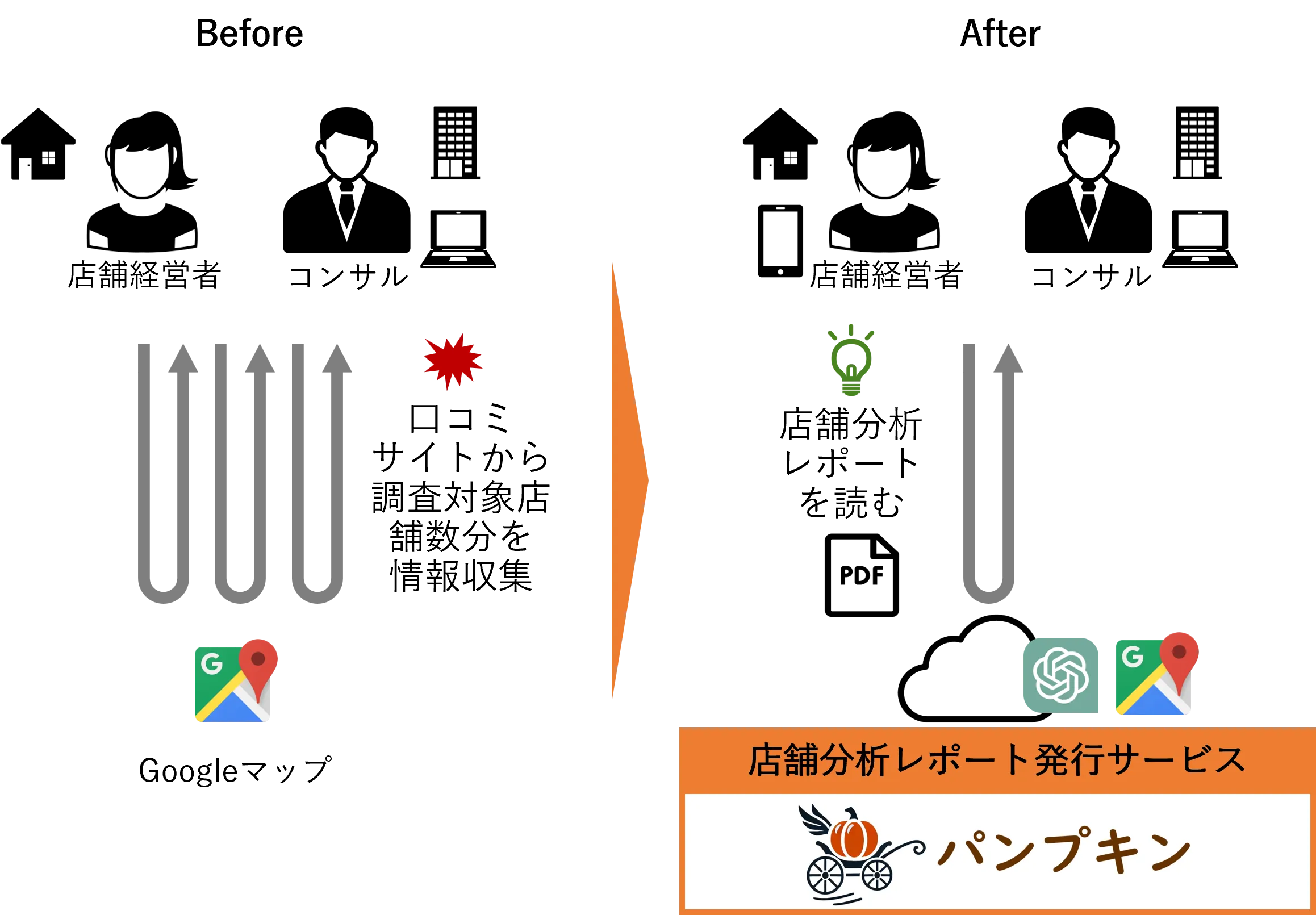パンプキン - Google マップ口コミを AI が分析してレポート化する流れ